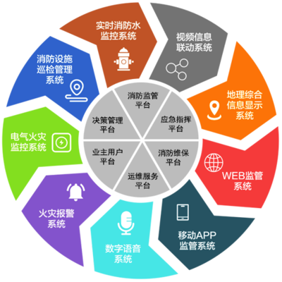 湖北智慧消防智能防控預(yù)警系統(tǒng) 代理加盟賦能未來(lái)消防安全新格局